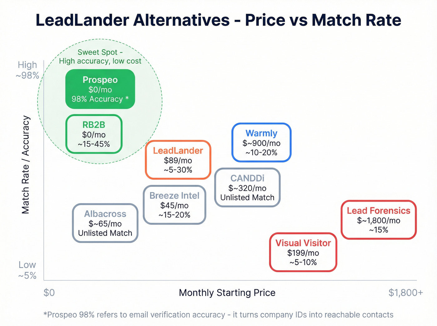LeadLander alternatives pricing and match rate comparison chart