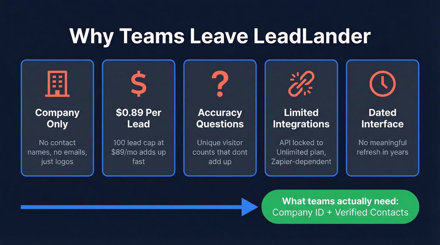 LeadLander pain points driving teams to switch
