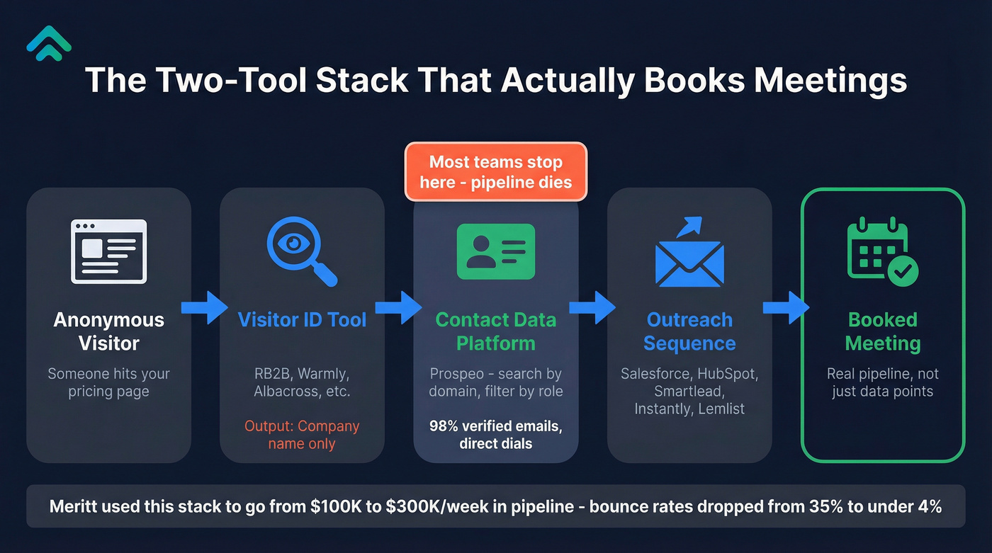 Two-tool stack workflow from visitor ID to booked meeting
