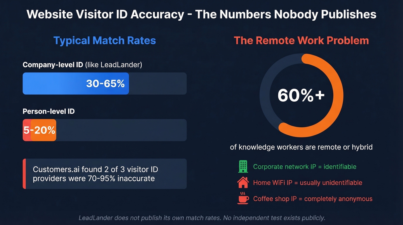 IP-based visitor identification accuracy ranges and remote work impact