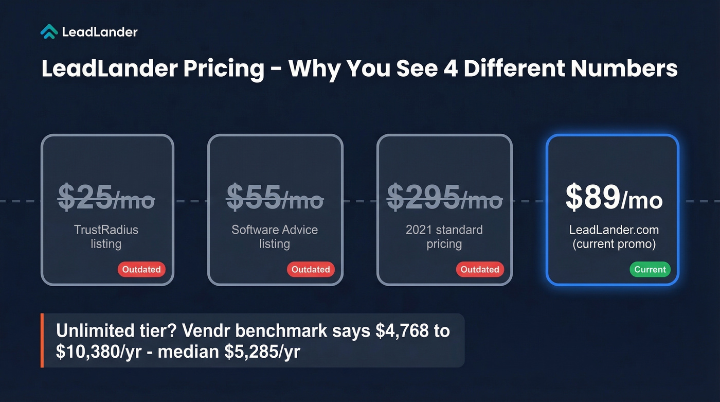 LeadLander pricing history showing four different prices across sources