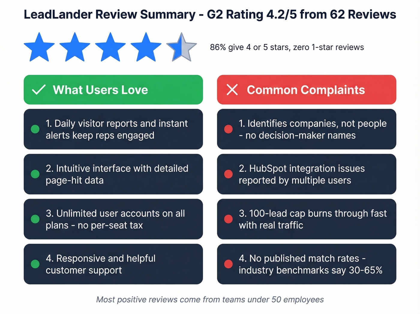 LeadLander pros and cons summary from verified user reviews