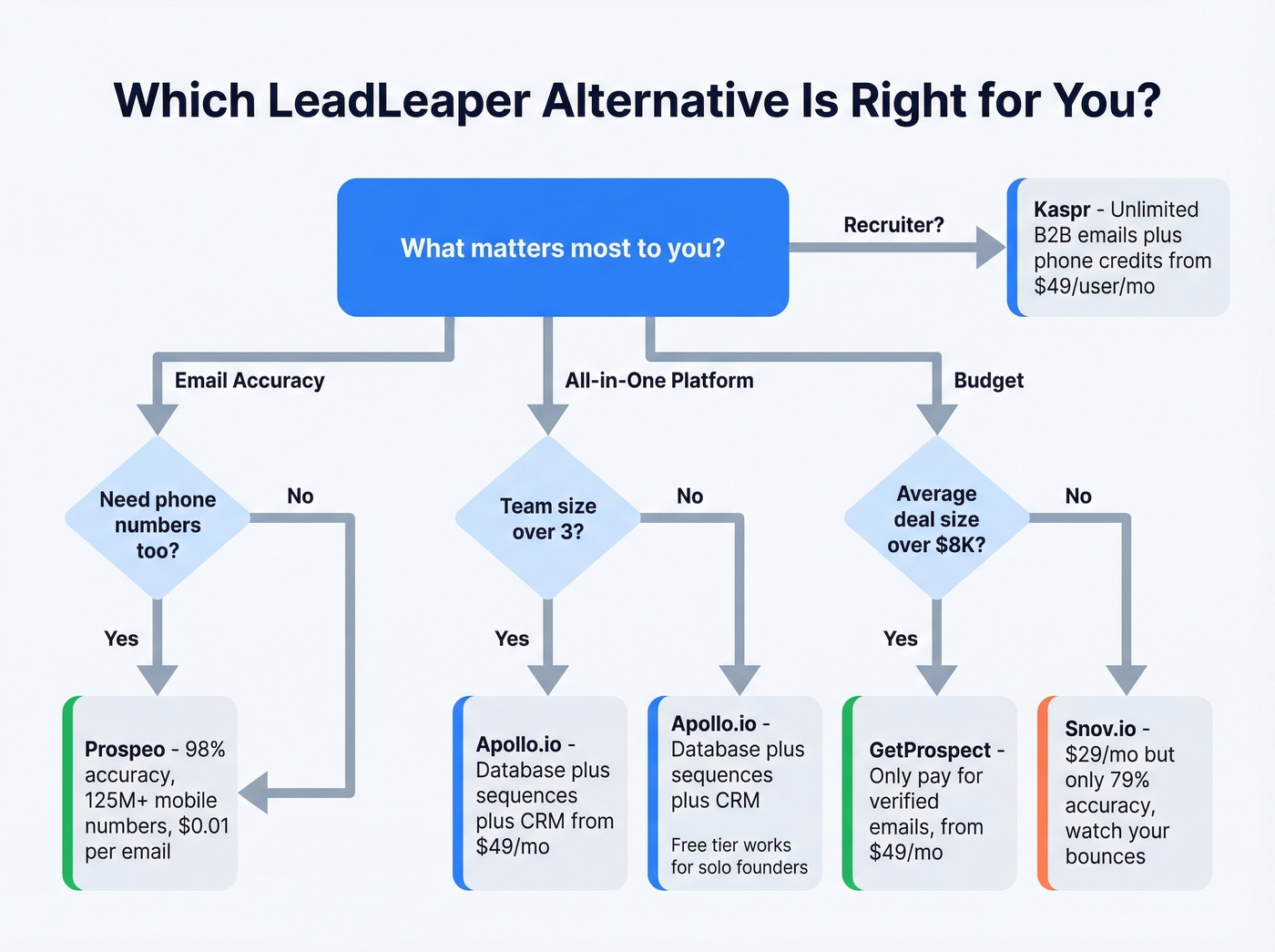 Decision flowchart to pick the right LeadLeaper alternative