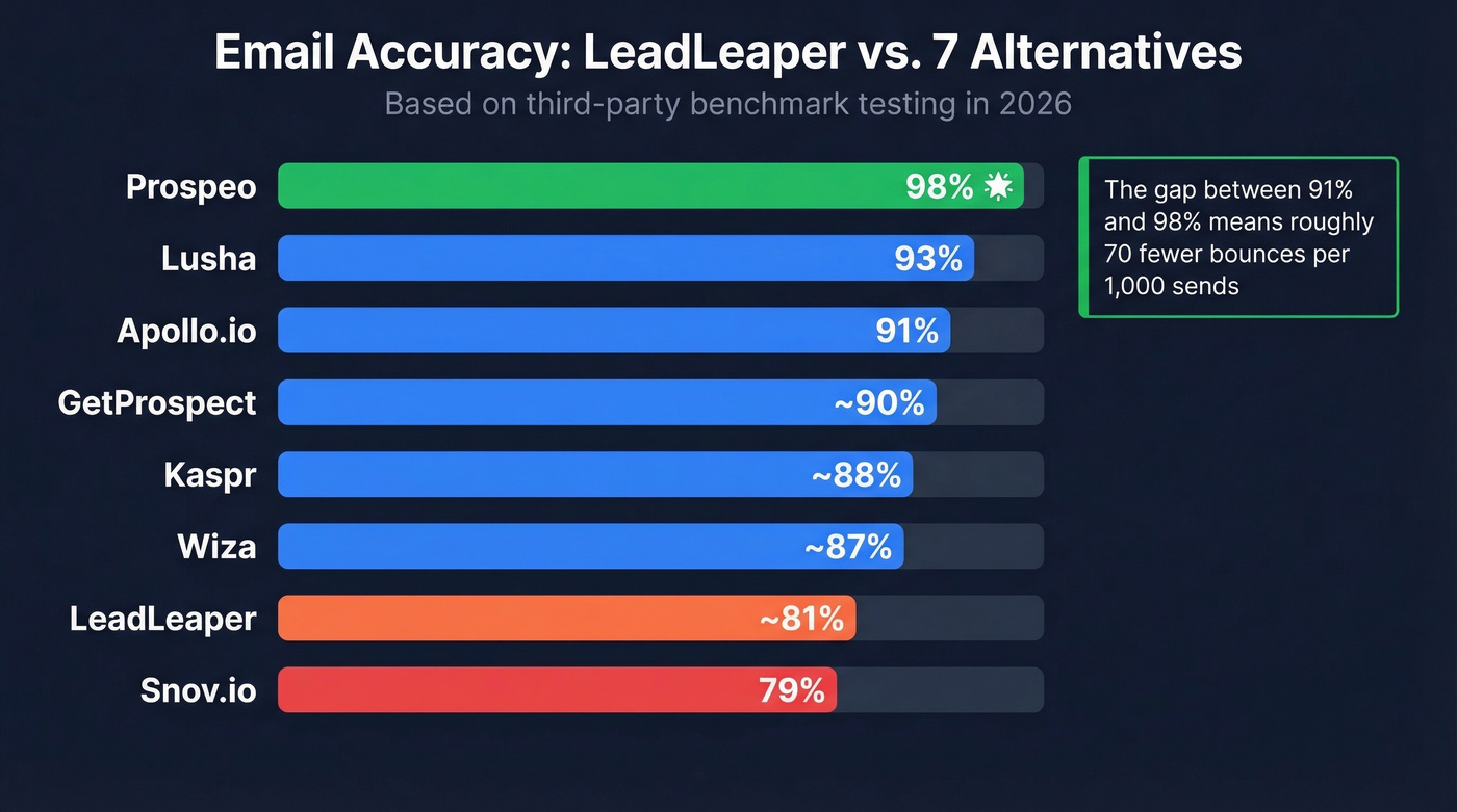 Email accuracy comparison across all seven LeadLeaper alternatives