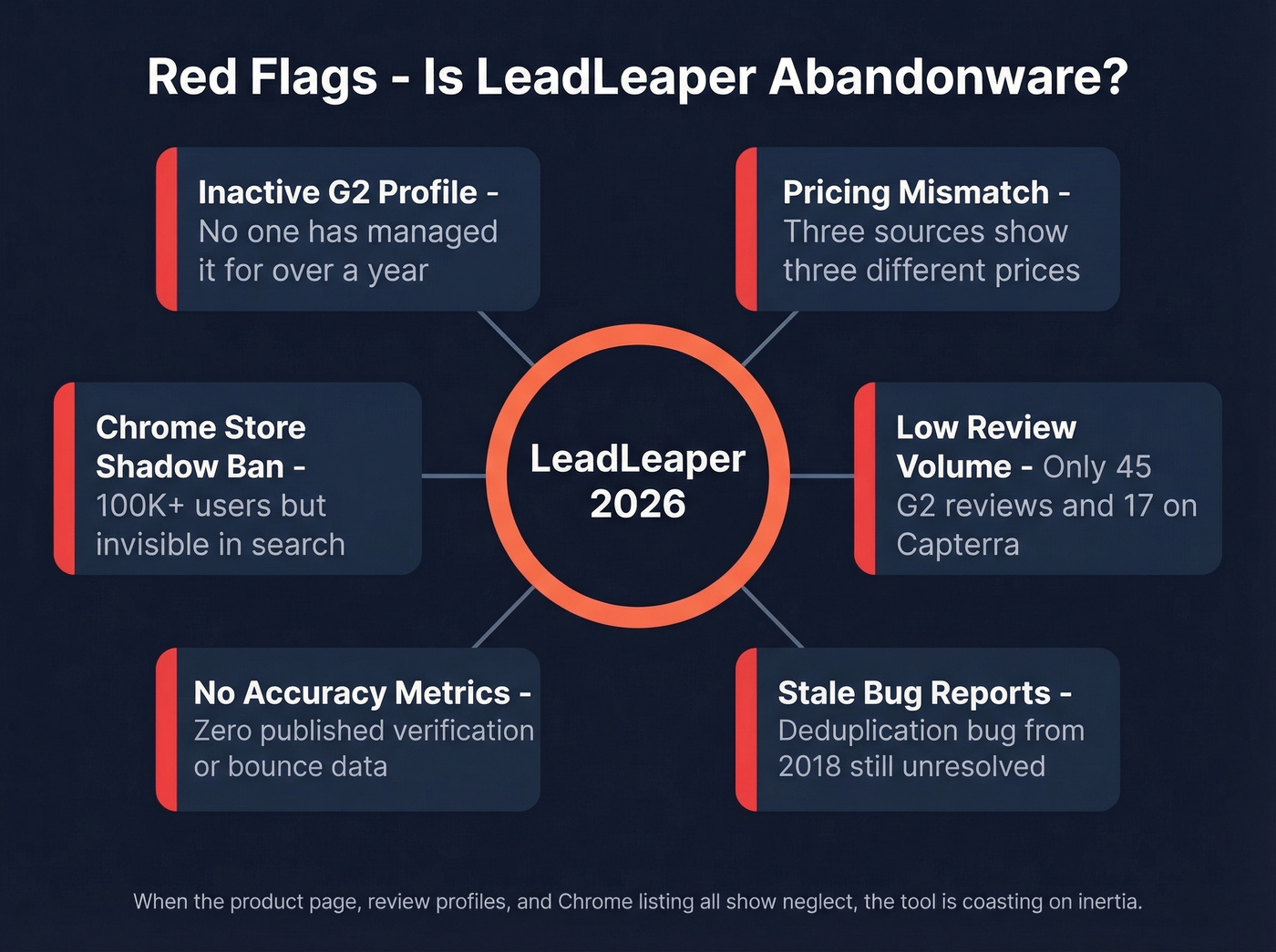 LeadLeaper warning signs diagram showing abandonware indicators