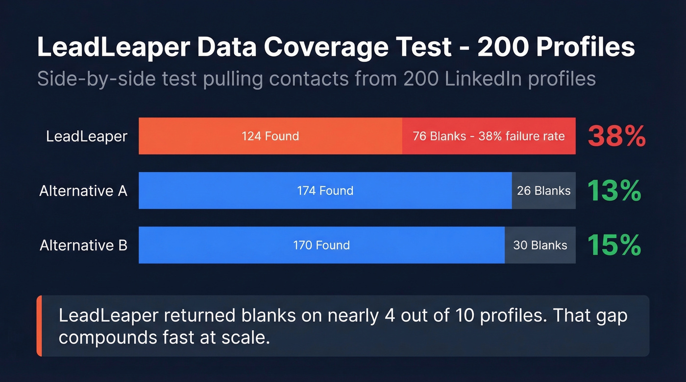 LeadLeaper data coverage gap showing 38% blank rate