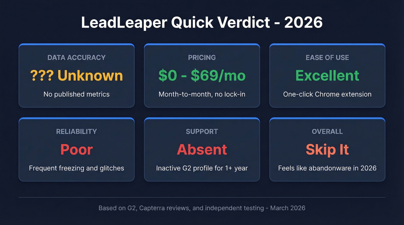 LeadLeaper quick verdict scorecard with key metrics