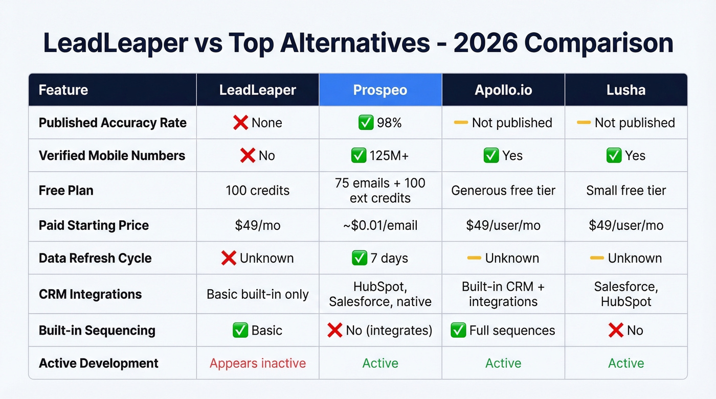 LeadLeaper vs Prospeo vs Apollo vs Lusha feature comparison