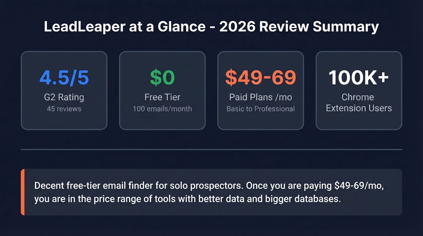 LeadLeaper key stats and verdict summary card