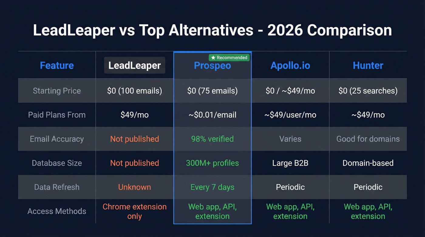LeadLeaper vs alternatives comparison feature matrix