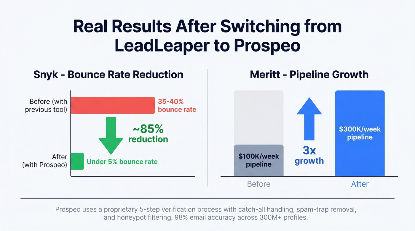 Prospeo customer results bounce rate improvement stats