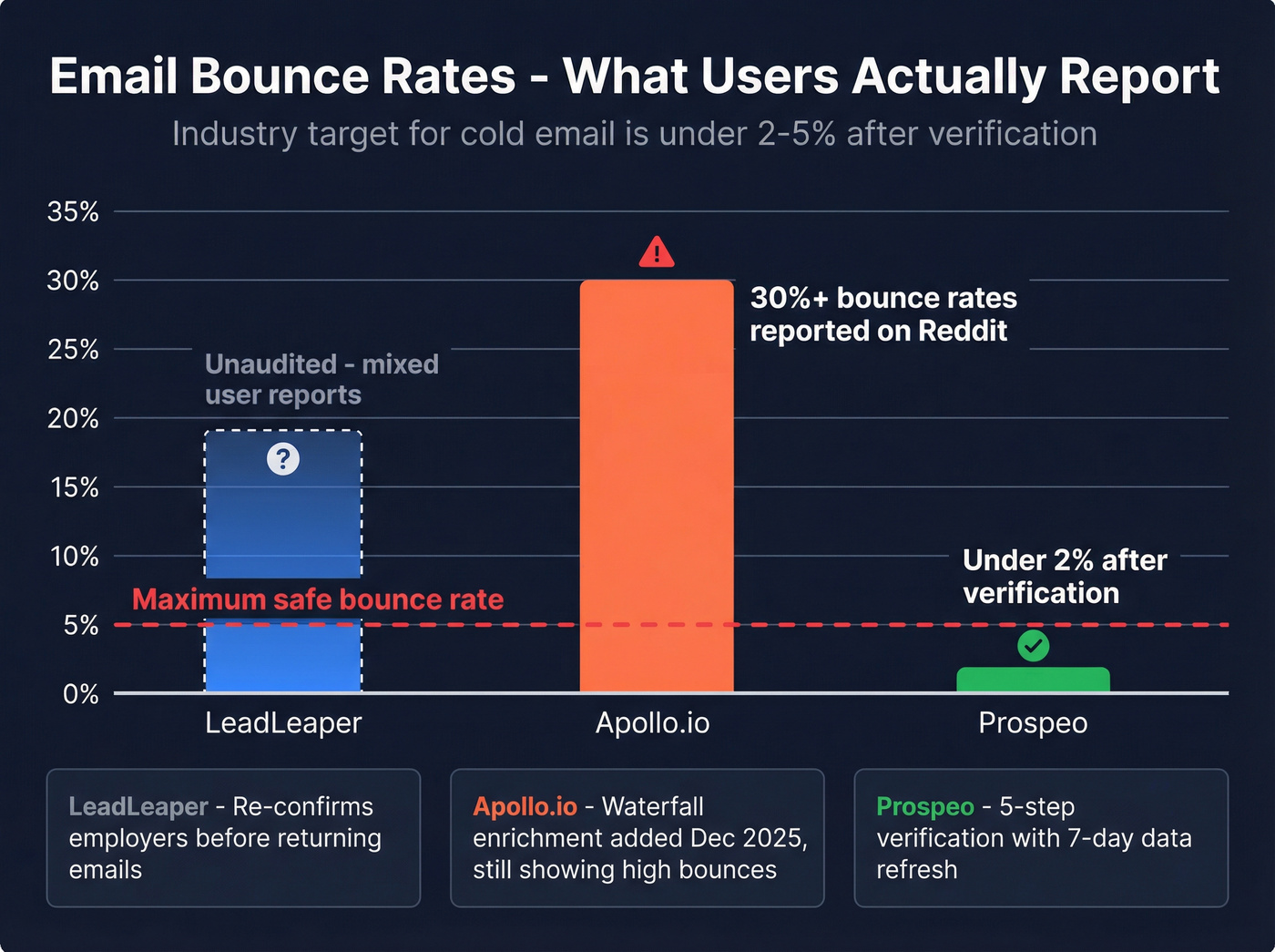 Email bounce rate comparison across three tools