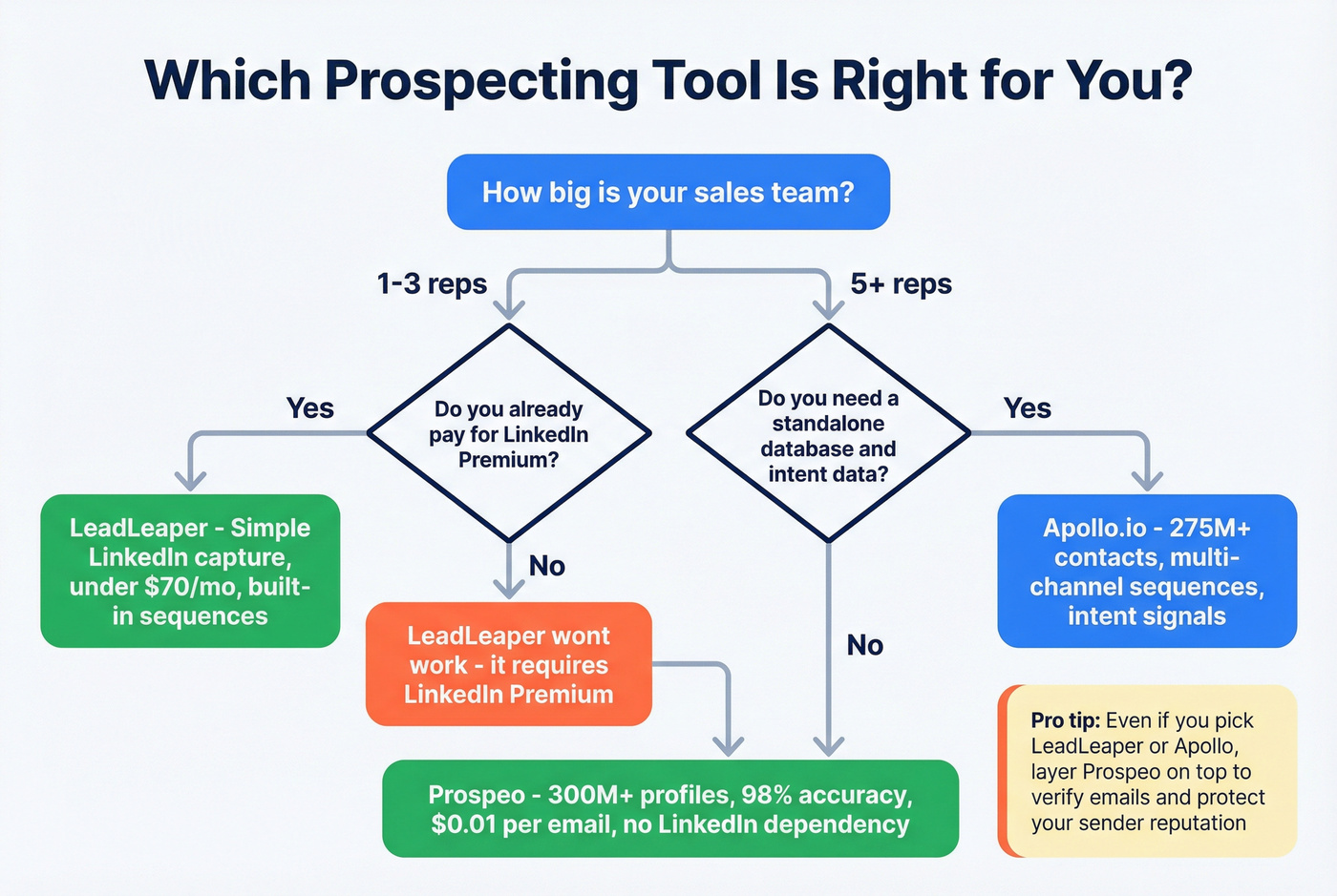 Decision flowchart for choosing LeadLeaper, Apollo, or Prospeo