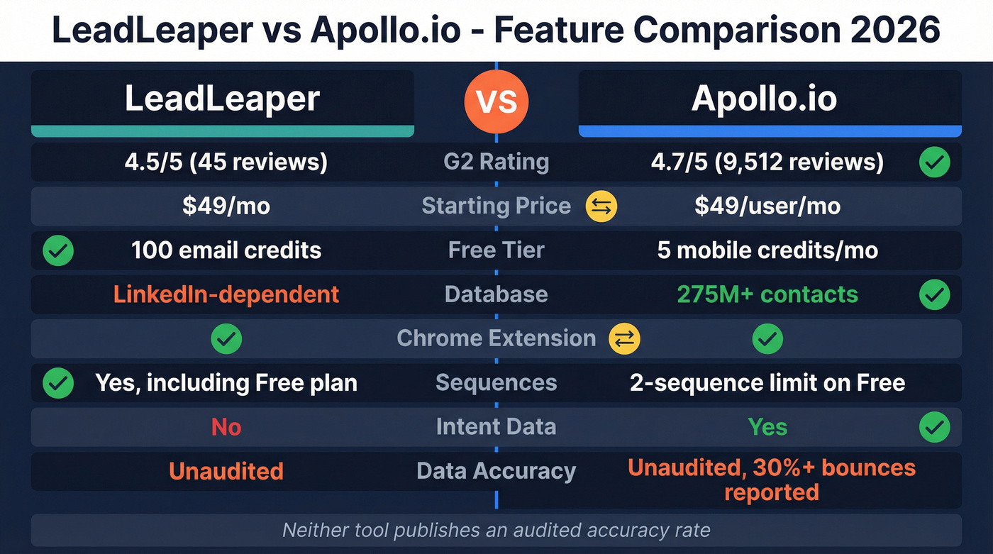 LeadLeaper vs Apollo.io feature comparison diagram