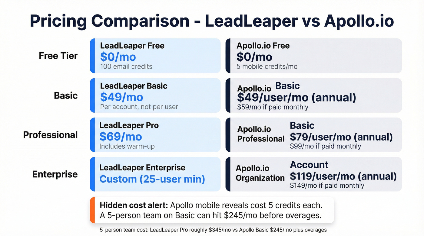 LeadLeaper vs Apollo.io pricing tier comparison