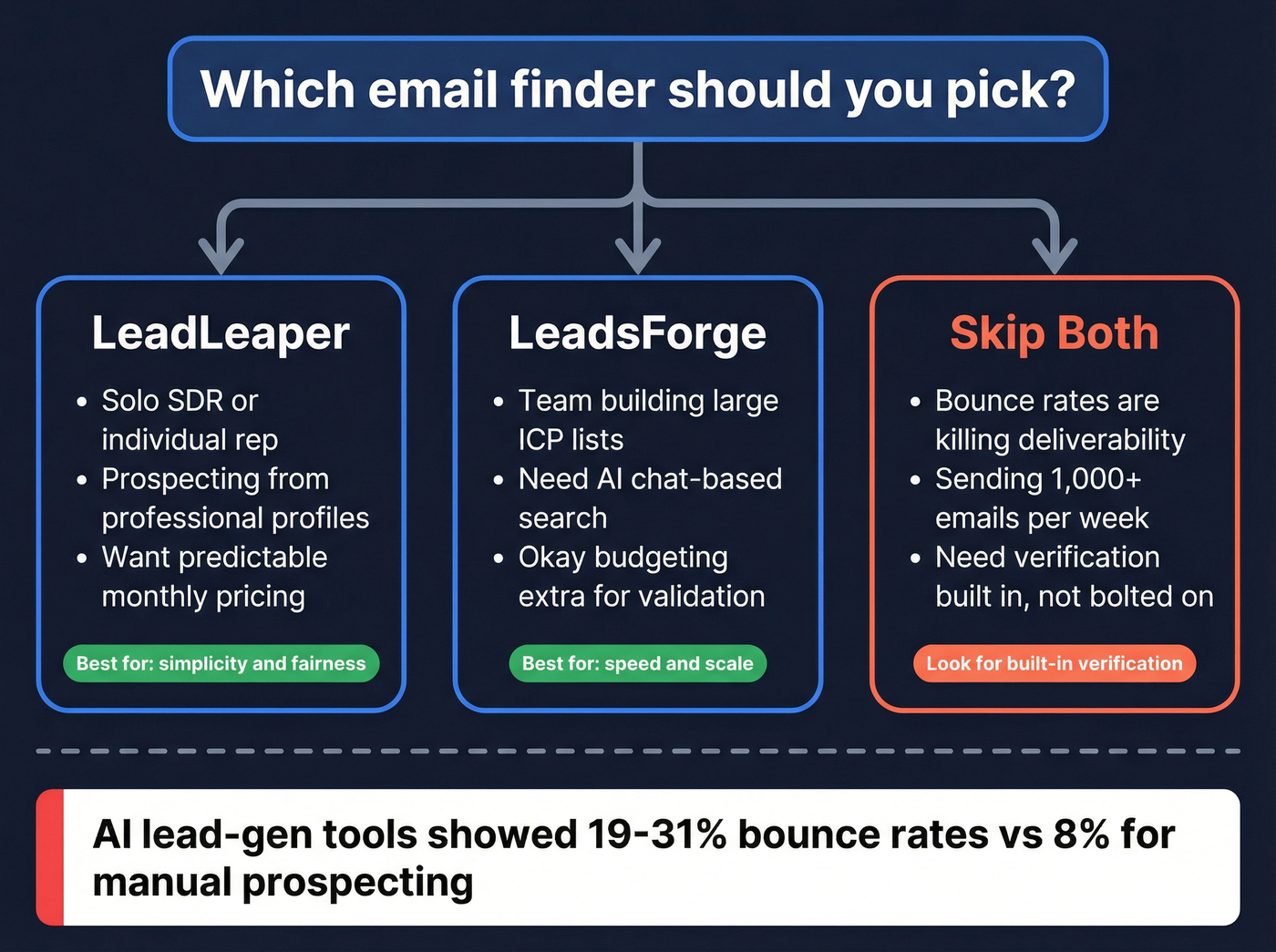 Decision flowchart for choosing LeadLeaper, LeadsForge, or neither