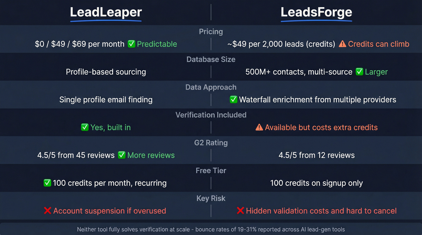 LeadLeaper vs LeadsForge head-to-head feature comparison diagram