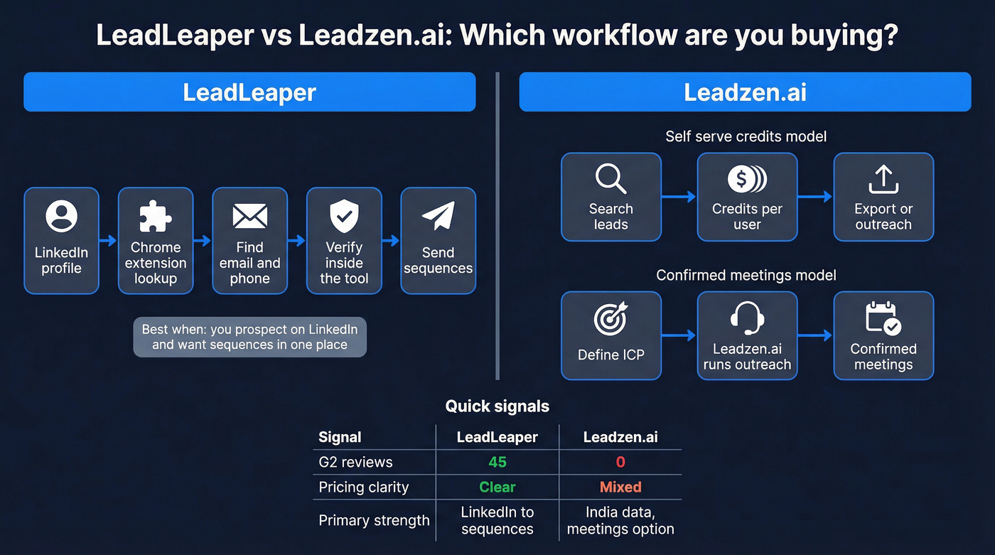 LeadLeaper vs Leadzen.ai workflow fit comparison