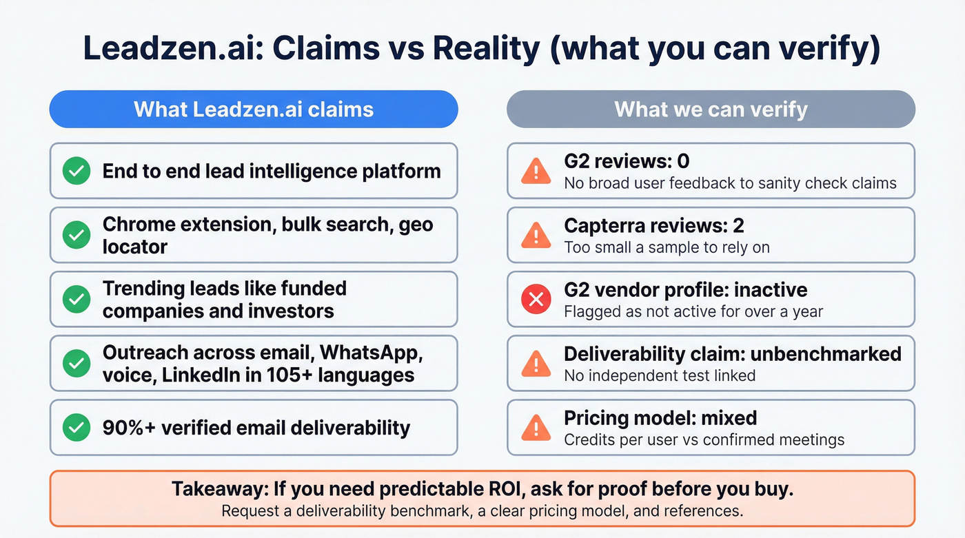 Claims vs verified signals for Leadzen.ai