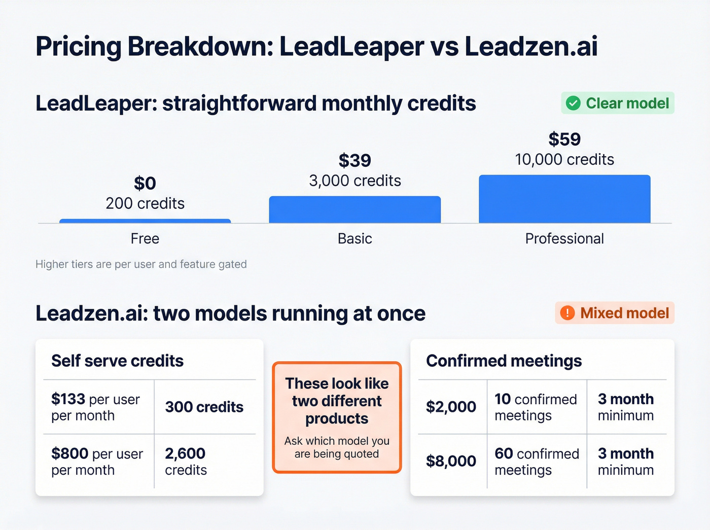 Pricing models compared: credits vs meetings