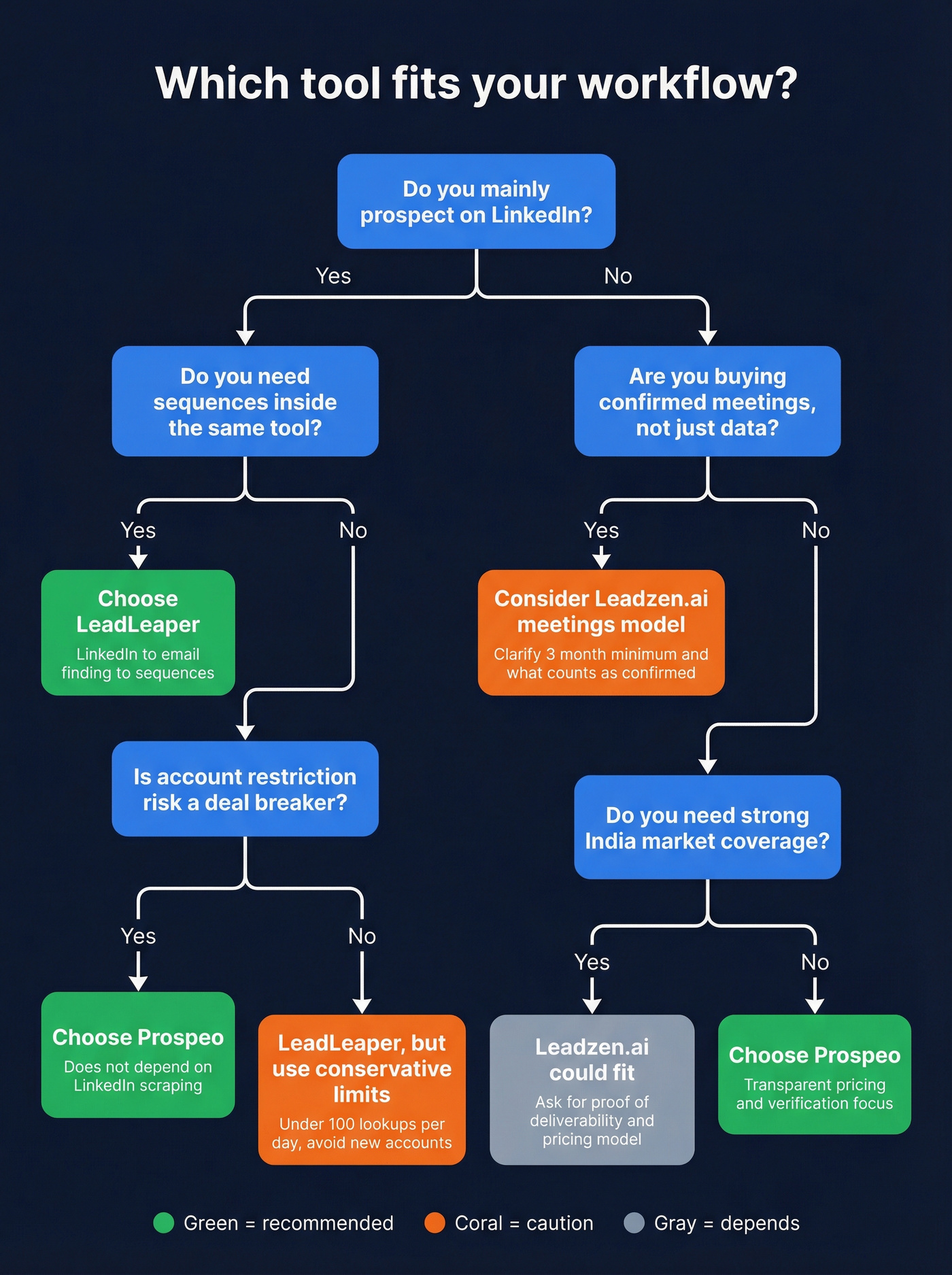 Decision tree for choosing LeadLeaper, Leadzen.ai, or Prospeo
