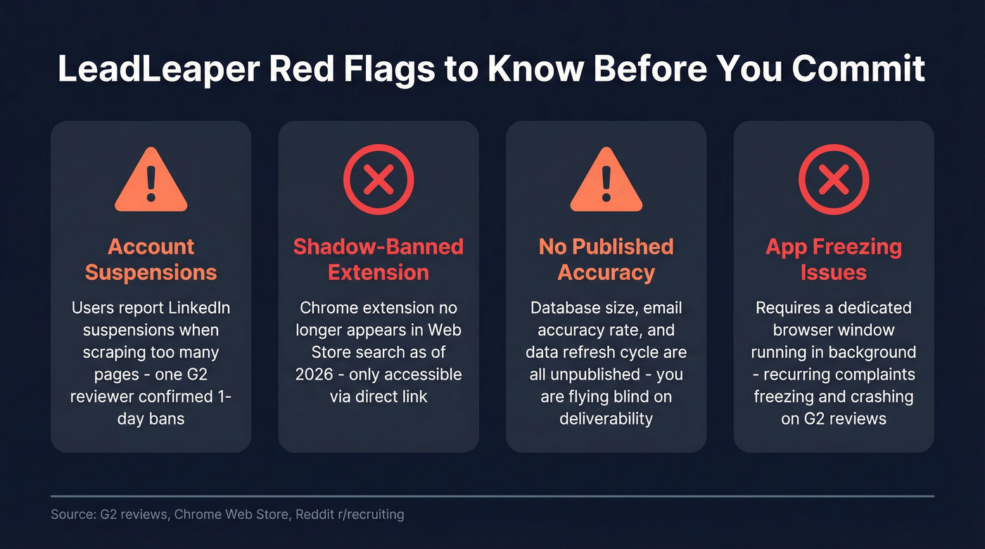 LeadLeaper risk factors and warning signs summary