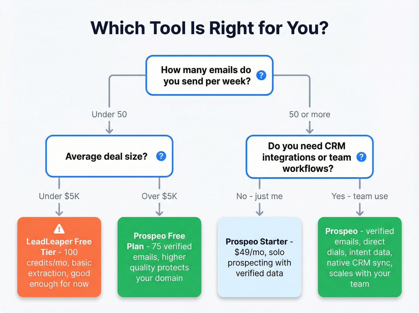 Decision tree for choosing LeadLeaper or Prospeo