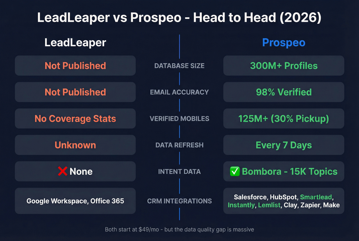 LeadLeaper vs Prospeo head-to-head feature comparison diagram