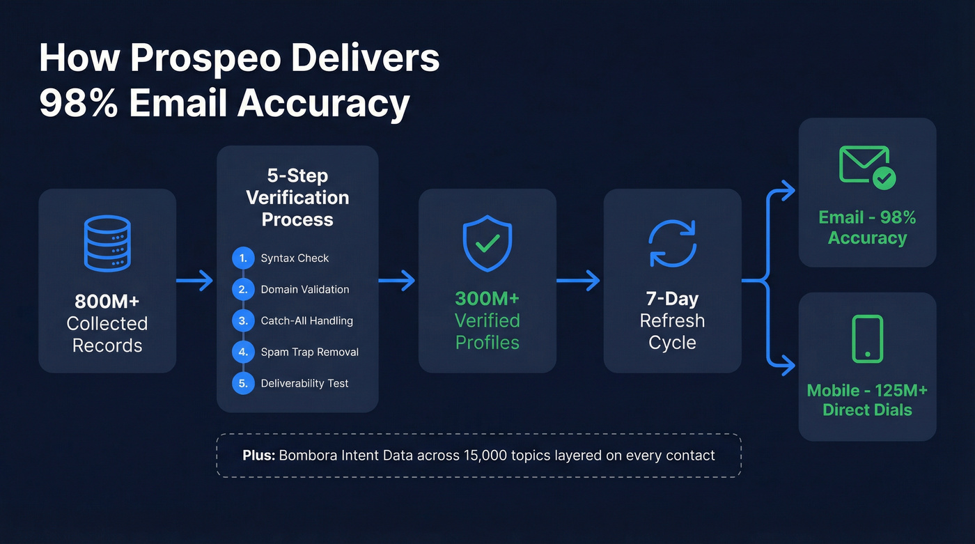 Prospeo platform data pipeline and verification architecture