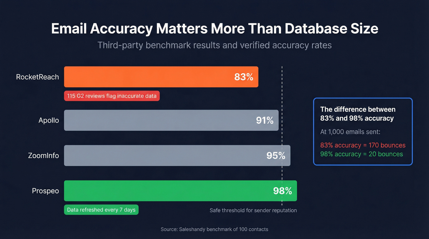 Email accuracy comparison across LeadLeaper RocketReach and Prospeo