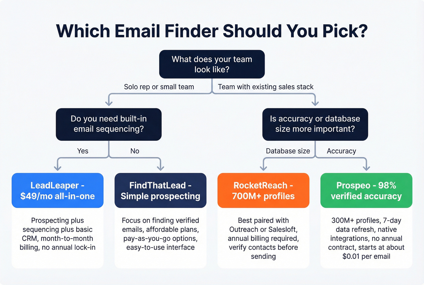 Decision flowchart for choosing LeadLeaper RocketReach or Prospeo