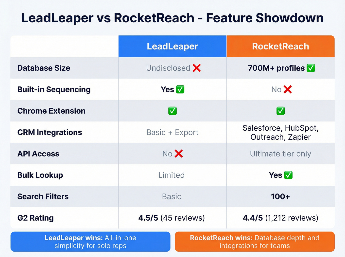 LeadLeaper vs RocketReach feature-by-feature head-to-head comparison