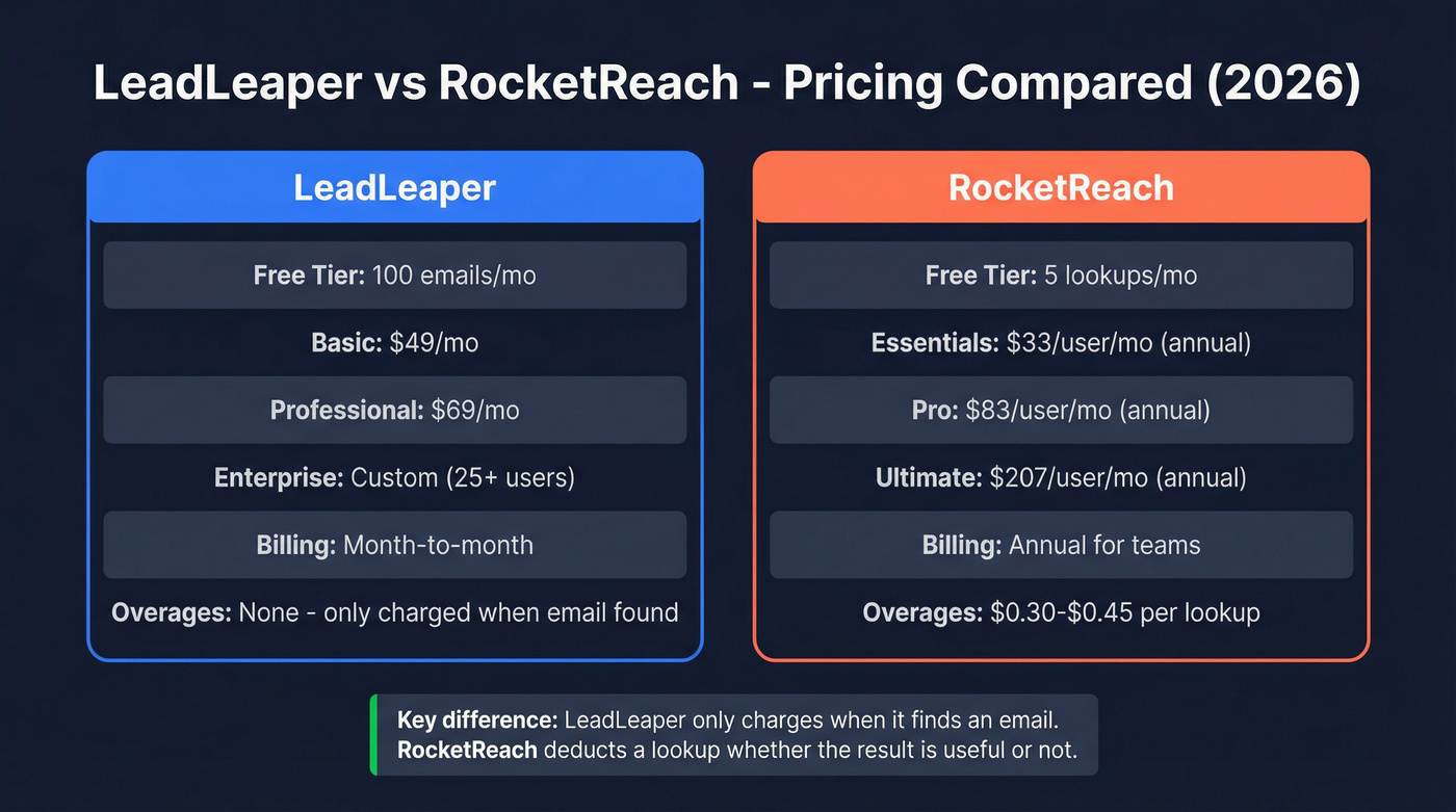 LeadLeaper vs RocketReach pricing tier comparison diagram