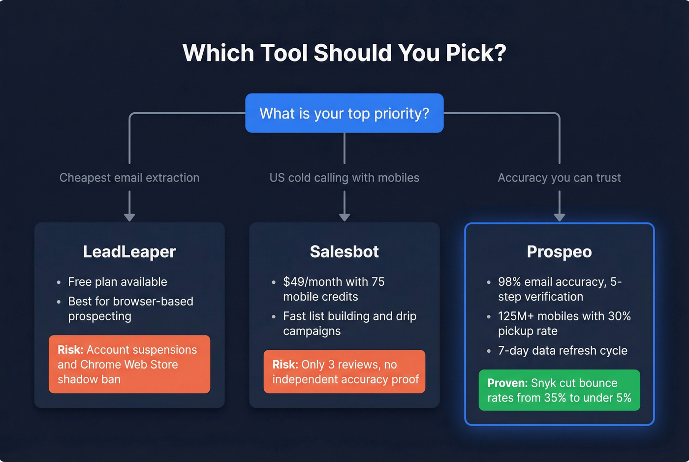 Decision flowchart for choosing between the three tools