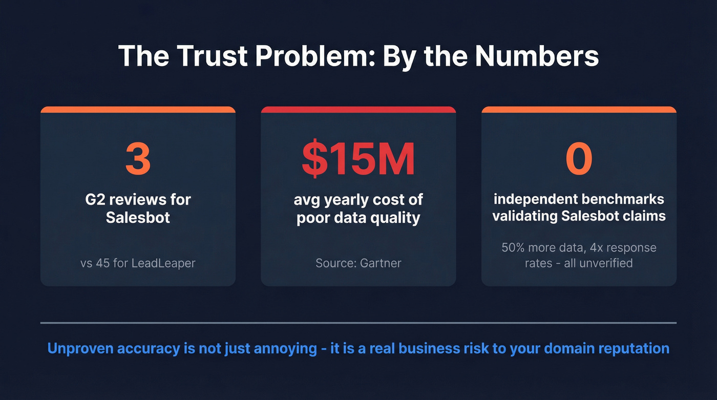Trust and validation gap statistics for both tools