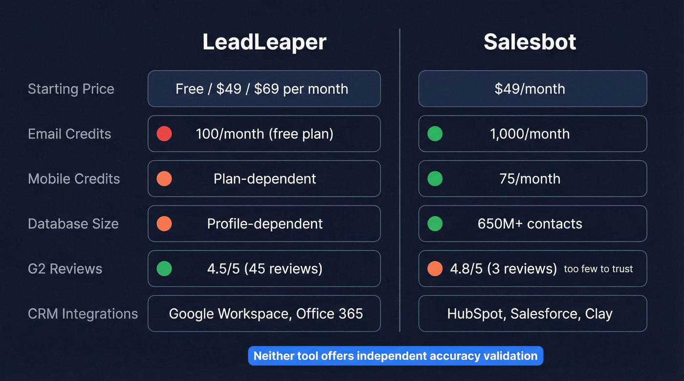 LeadLeaper vs Salesbot head-to-head feature comparison diagram