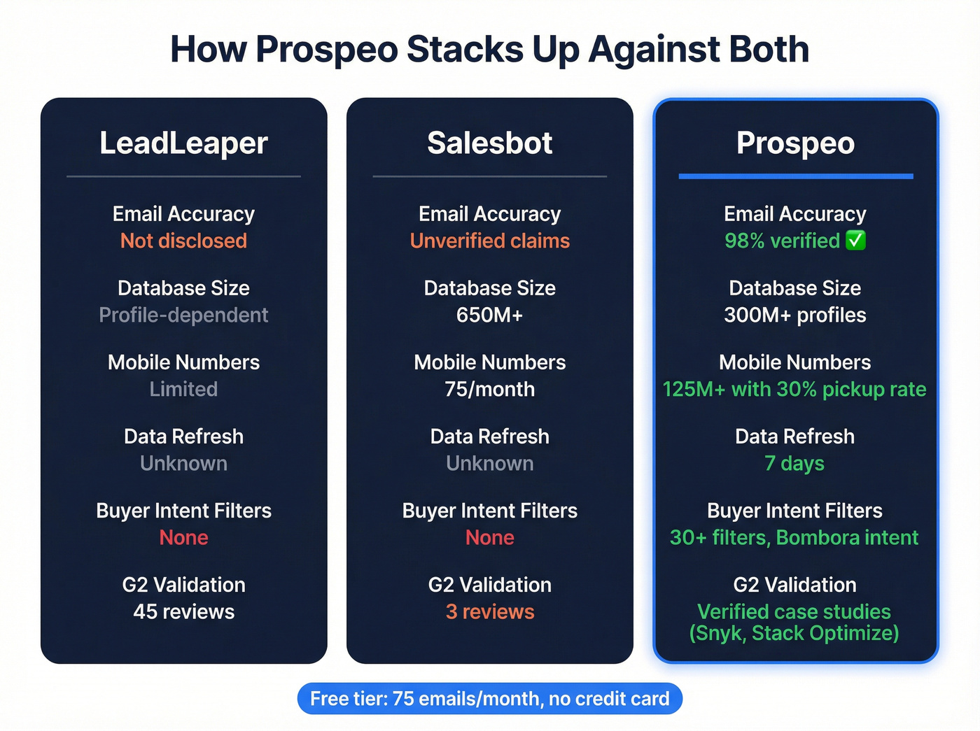 Three-way comparison of LeadLeaper, Salesbot, and Prospeo