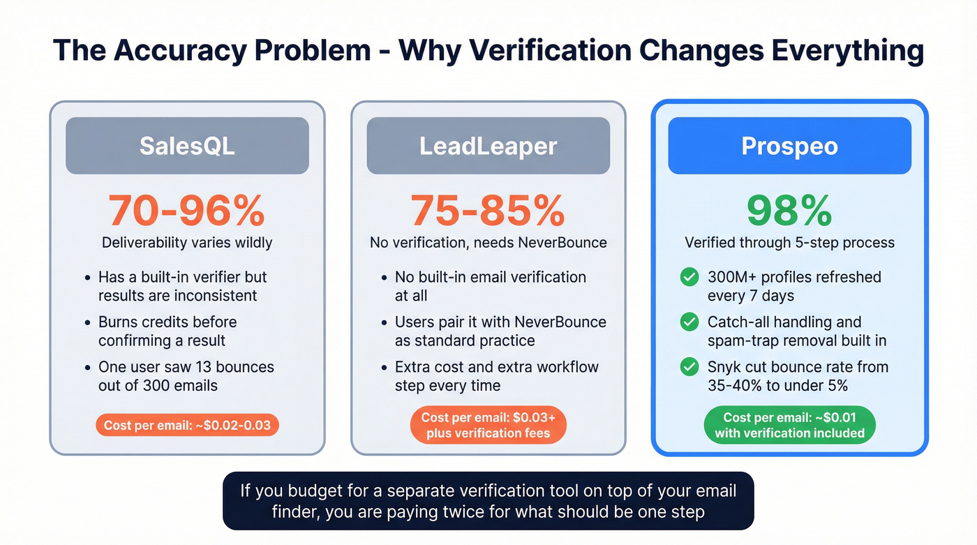 Three-way accuracy and value comparison with Prospeo