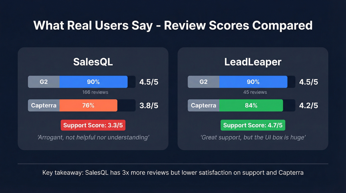 User review scores comparison SalesQL vs LeadLeaper