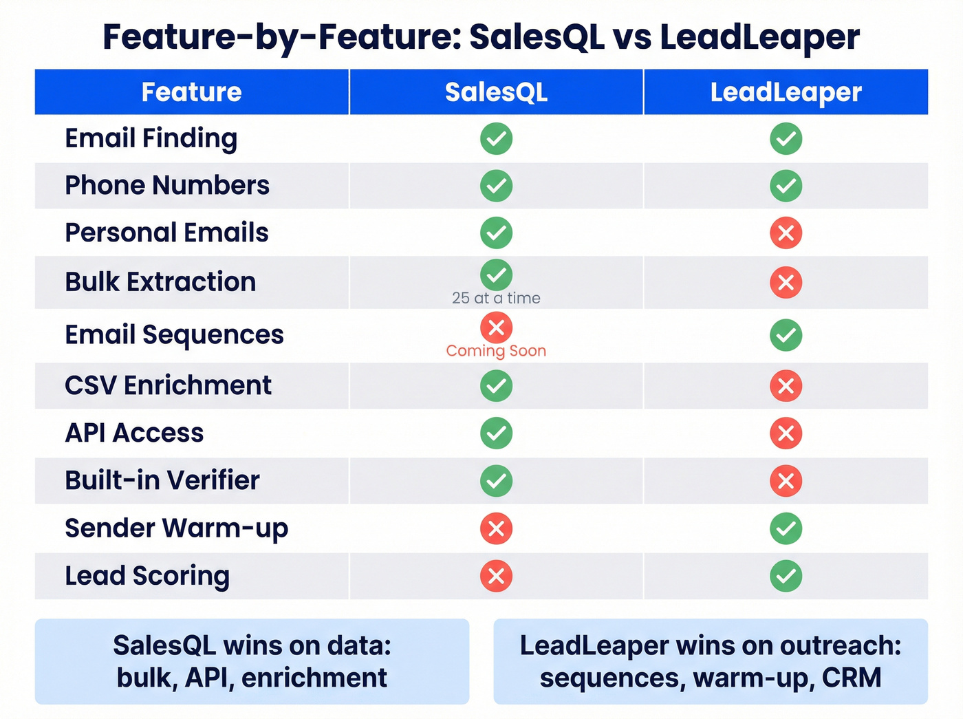 SalesQL vs LeadLeaper feature matrix visual comparison