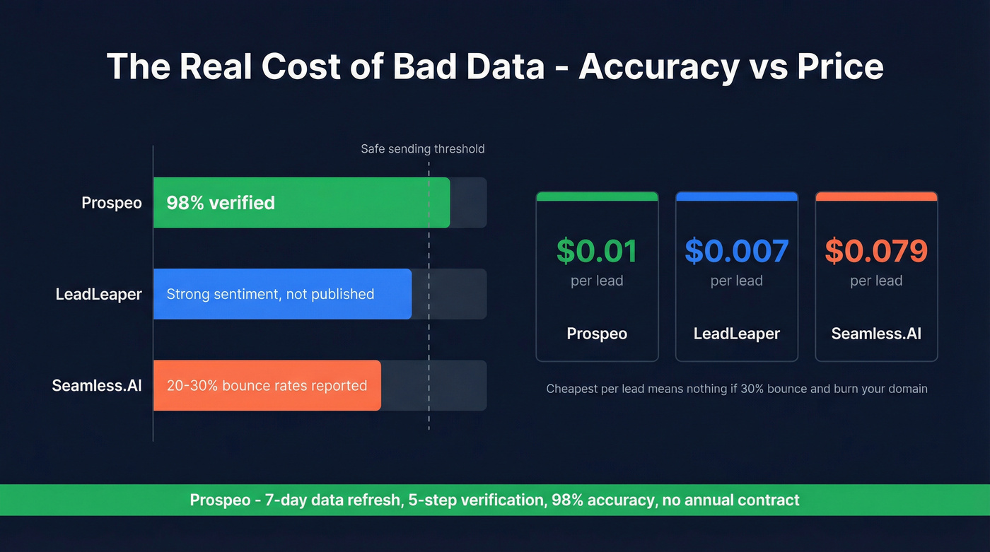 Email accuracy and cost comparison across three tools