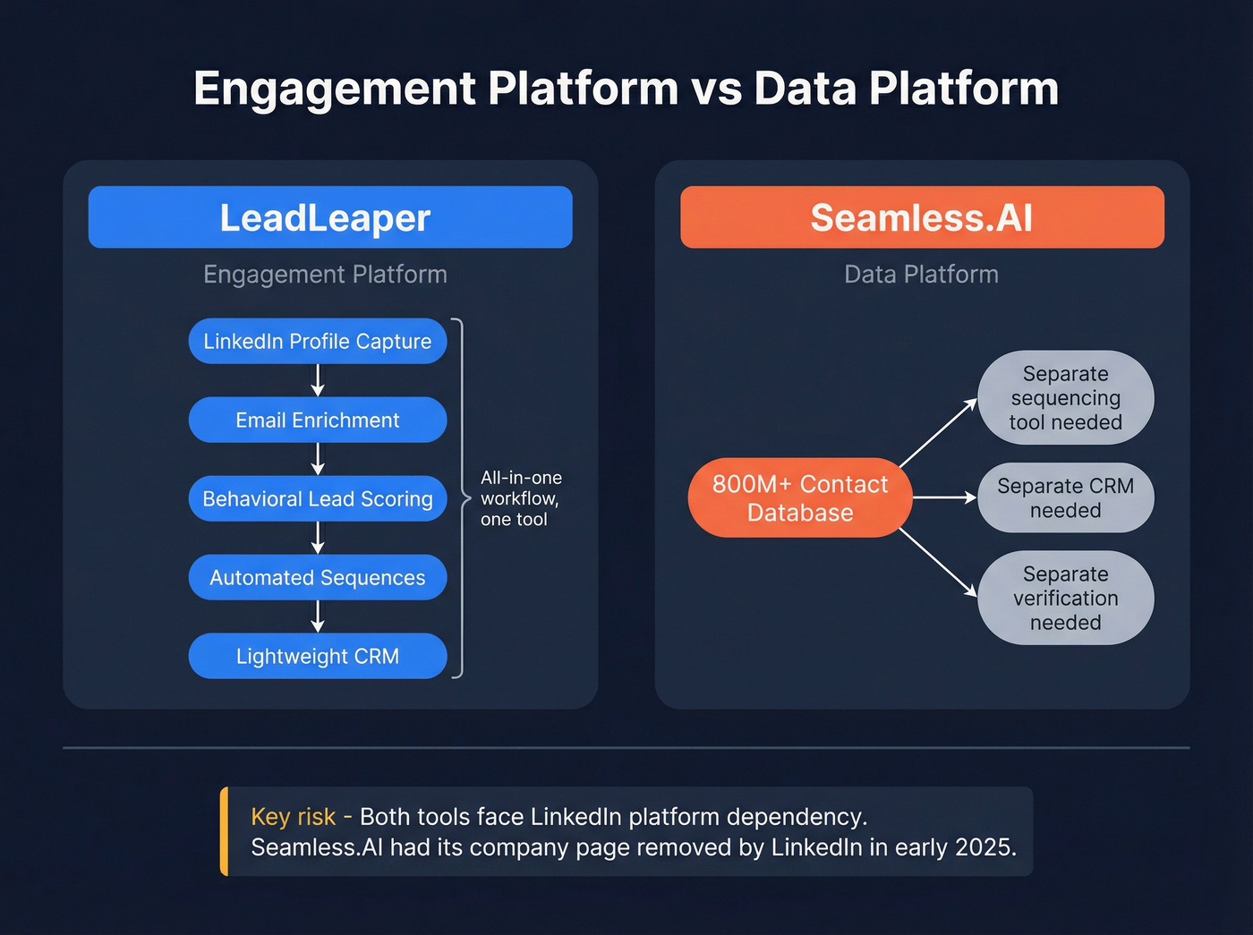 Engagement platform vs data platform concept comparison