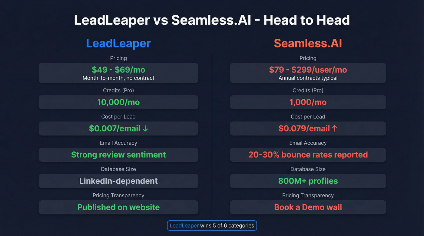 LeadLeaper vs Seamless.AI head-to-head feature comparison