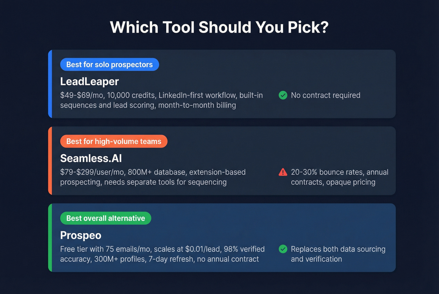 Quick verdict decision card for LeadLeaper vs Seamless.AI