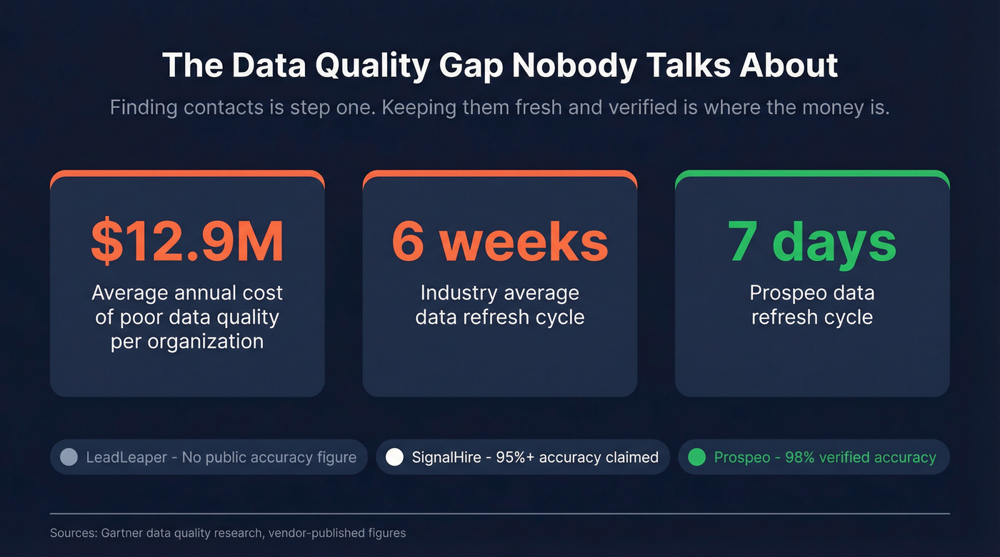 Data quality gap stats comparing LeadLeaper SignalHire and Prospeo