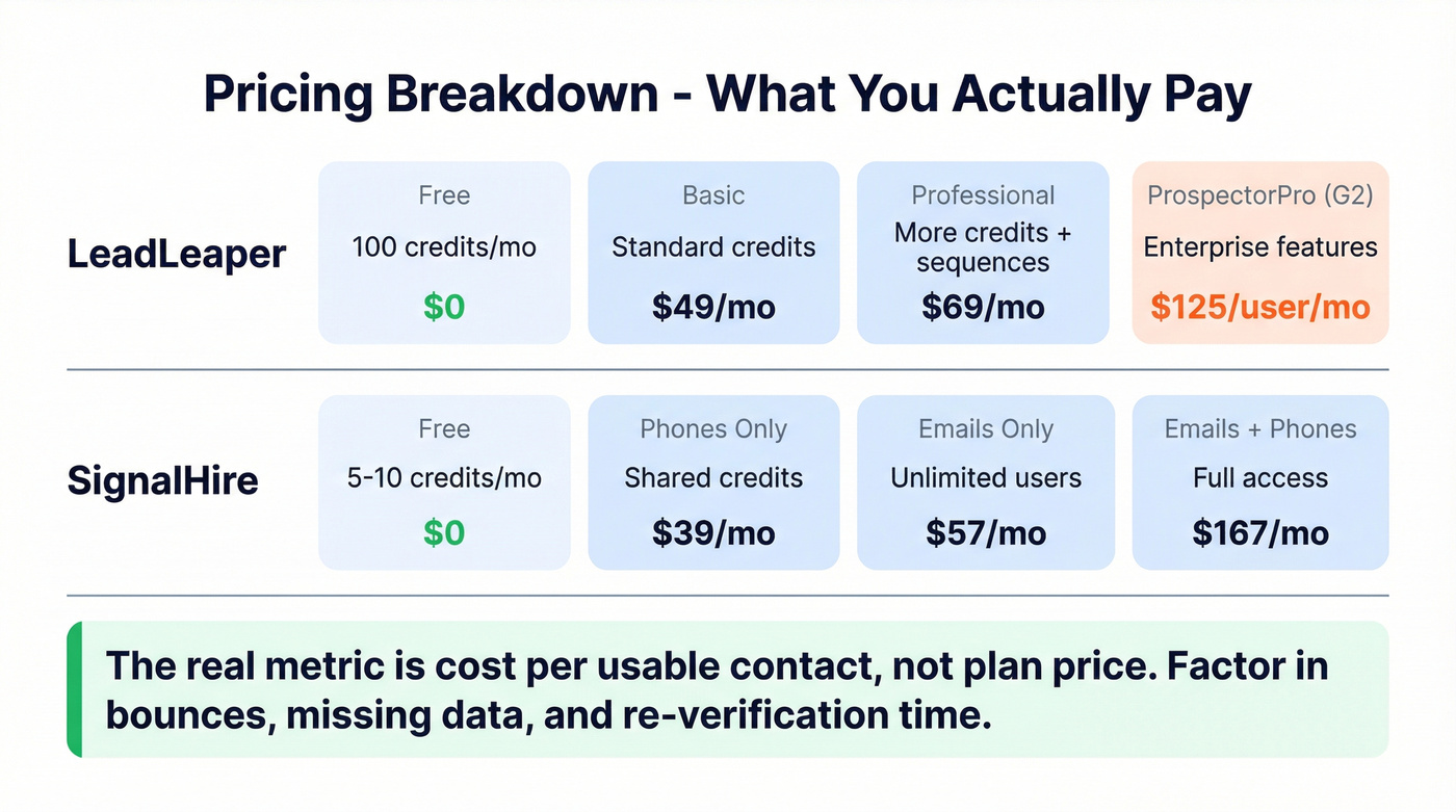 Pricing breakdown comparison for LeadLeaper and SignalHire tiers