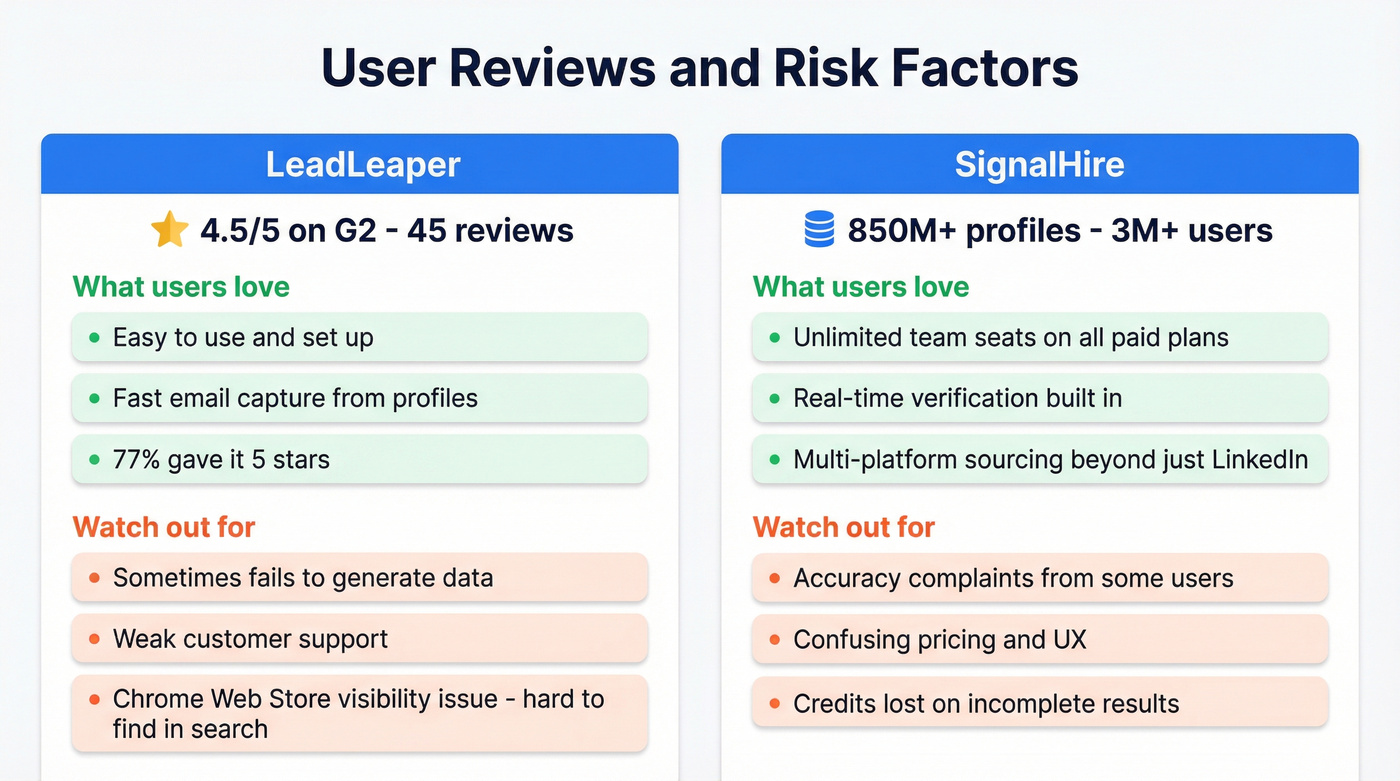 LeadLeaper vs SignalHire user review highlights and risk factors