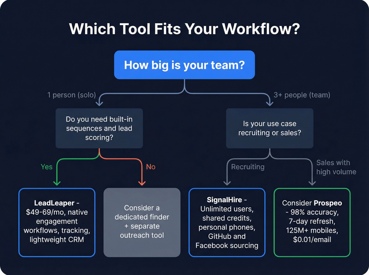 Decision flow chart for choosing LeadLeaper or SignalHire by use case