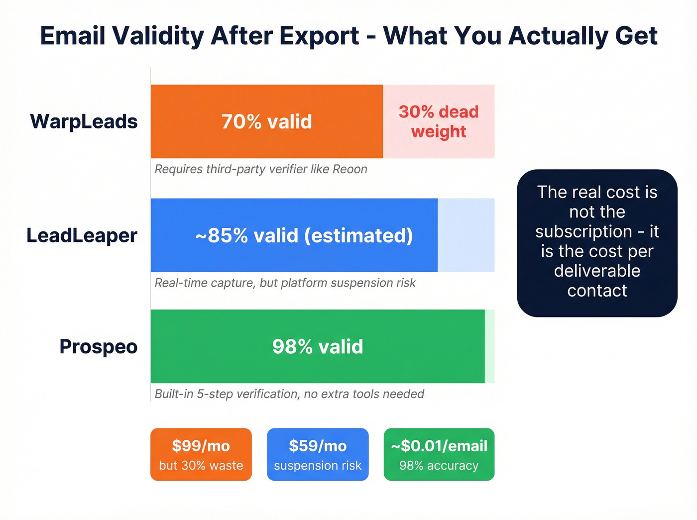 Email validity rates comparison across LeadLeaper WarpLeads and Prospeo