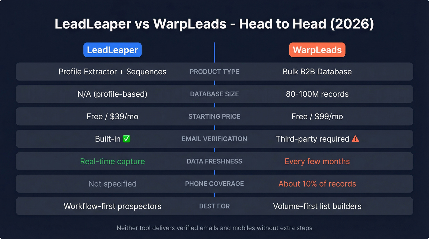 LeadLeaper vs WarpLeads head-to-head feature comparison diagram